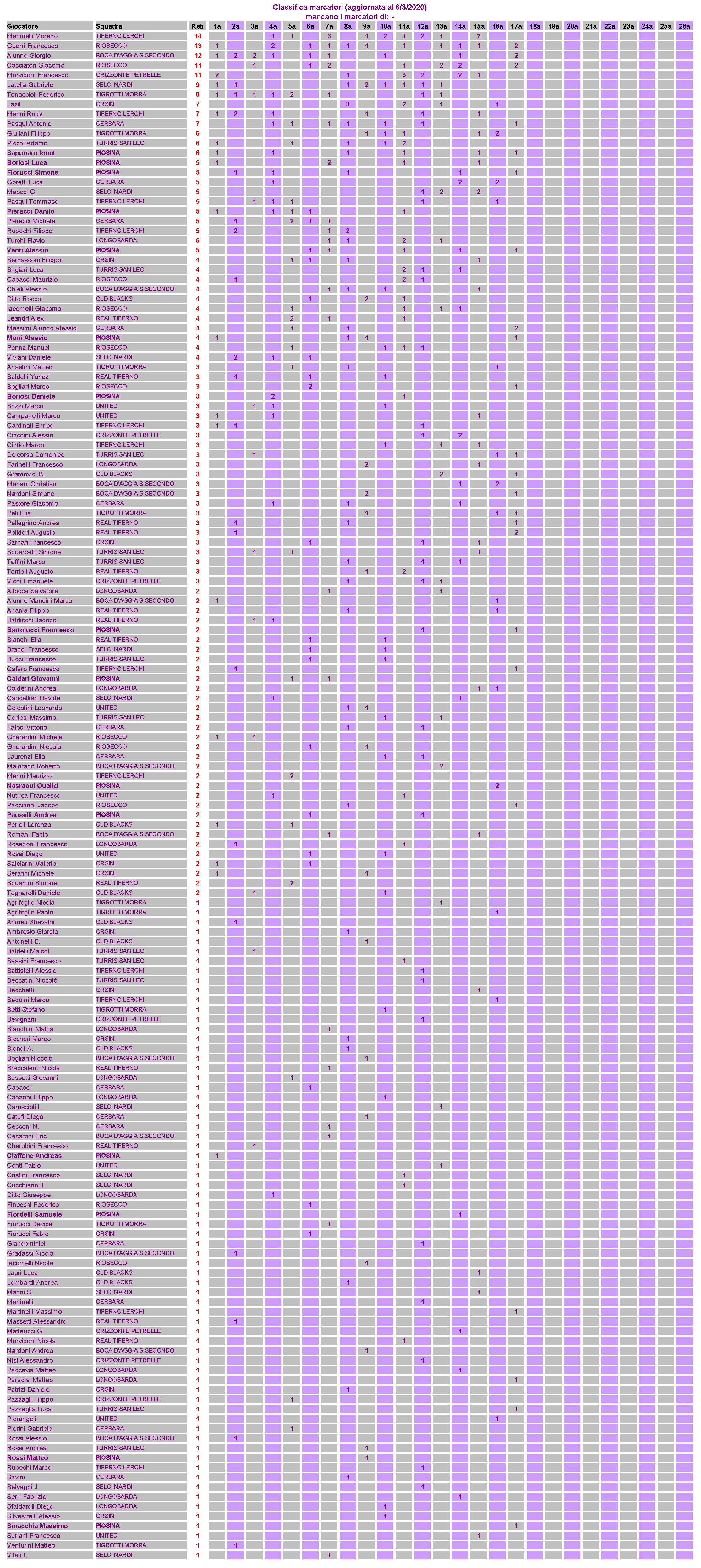 Classifica marcatori Amatori Umbria